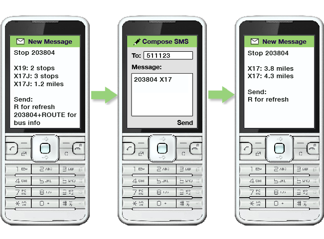 an image showing the stop code 203804 texted to 511123.  There is a response for multiple routes, the X19 and the X17J.  The user responds by texting 203804 X17 to the number 511123.  There is a response showing only the X17 buses which are approaching stop 203804.