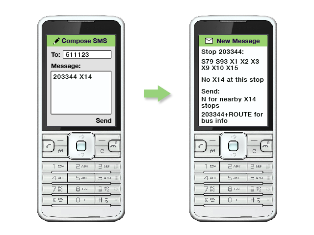 an image showing the message 203344 X14 texted to 511123.  There is a response listing the S79, S94, X1, X2, X3, X9, X10, X15 routes and saying there is no X14 at this stop.