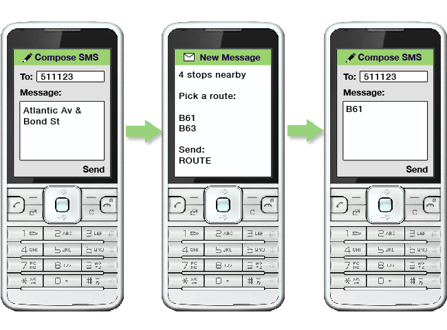 An image showing a message Atlantic Av and Bond St to 511123/  There is a response saying there are 4 stops nearby and requesting the user Pick a route, then listing the B61 and B63/  The user responds by sending B61 to 511123/